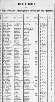 Eine Liste der verwundeten Soldaten im Schloss vom 10. Dezember 1870.