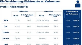 mid Groß-Gerau - Elektroautos sind in der Kfz-Versicherung oft günstiger als Verbrenner, aber nicht immer.
