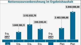 Nettoressourcenberechnung im Ergebnishaushalt Brühl
