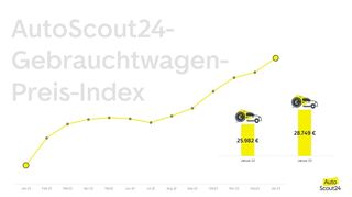 mid Groß-Gerau - Preise für Gebrauchte: Tendenz steigend.