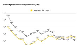 mid Groß-Gerau - Kraftstoffpreise im Wochenvergleich.