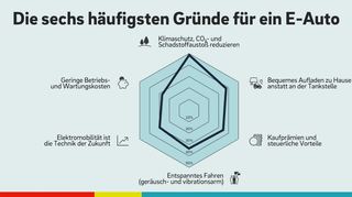 mid Groß-Gerau - Eigentlich spricht alles für ein Elektroauto.