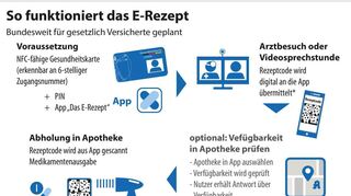 Seit September können Kassenpatienten E-Rezepte in Apotheken einlösen. So funktioniert es.