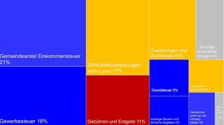 So teilen sich die Erträge aus dem rund 74 Millionen Euro umfassenden Ergebnishaushalt auf.