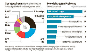Quelle: Forschungsgruppe Wahlen