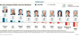 Quelle: Forschungsgruppe Wahlen