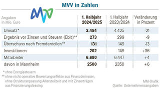 Quelle: Unternehmensangaben