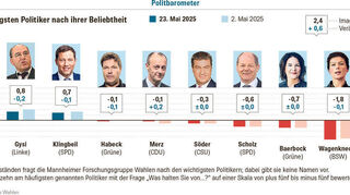 Quelle: Forschungsgruppen Wahlen