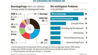 Quelle: Forschungsgruppe Wahlen