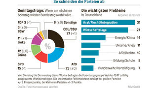 Quelle: Forschungsgruppe Wahlen