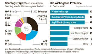 Quelle: Forschungsgruppe Wahlen