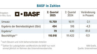 Das zweite Quartal von BASF in Zahlen.