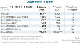 Das zweite Quartal von Daimler Truck.