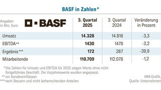 GA_MWR_BASF_in_Zahlen